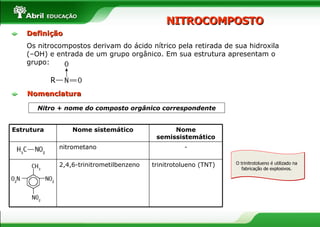NITROCOMPOSTO Nitro + nome do composto orgânico correspondente O trinitrotolueno é utilizado na fabricação de explosivos. Estrutura Nome sistemático Nome semissistemático nitrometano - 2,4,6-trinitrometilbenzeno  trinitrotolueno (TNT) Nomenclatura Definição Os nitrocompostos derivam do ácido nítrico pela retirada de sua hidroxila  (–OH) e entrada de um grupo orgânico. Em sua estrutura apresentam o grupo: R 