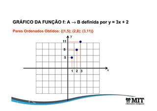 GRGRÁÁFICO DA FUNFICO DA FUNÇÇÃO f: AÃO f: A →→→→→→→→ B definida por y = 3x + 2B definida por y = 3x + 2
Pares Ordenados Obtidos: {(1,5); (2,8); (3,11)}Pares Ordenados Obtidos: {(1,5); (2,8); (3,11)}
1 2 3
11
8
5
x
y
 