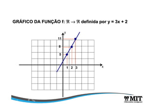 1 2 3
11
8
5
x
y
GRGRÁÁFICO DA FUNFICO DA FUNÇÇÃO f:ÃO f: ℜℜℜℜℜℜℜℜ →→→→→→→→ ℜℜℜℜℜℜℜℜ definida por y = 3x + 2definida por y = 3x + 2
 