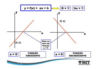 y = f(x) = ax + b
a > 0
y
D = ℜℜℜℜ Im = ℜℜℜℜ
FUNÇÃO
CRESCENTE
(0, b)
x
y
(0, b)
x
FUNÇÃO
DECRESCENTE
a < 0
Raiz ou
zero da
função
y = 0
 
