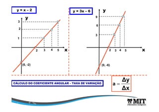 y = x – 2
y
(0, -2)
x2 3
1
4
2
5
3
y = 3x – 6 y
(0, -6)
x2 3
3
4
6
5
9
CÁLCULO DO COEFICIENTE ANGULAR – TAXA DE VARIAÇÃO
∆x
∆y
a =
 