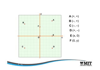 xO
y
E
A
F
B
C D
E (x, 0)
A (+, +)
F (0, y)
B (–, +)
C (–, –)
D (+, –)
 