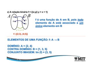 c) A relac) A relaçção binão bináária f = {(x;y)| y = x + 1}ria f = {(x;y)| y = x + 1}
1+= xy
A B2
4
1
3
5
f: {(2;3), (4;5)}f: {(2;3), (4;5)}
ff éé uma funuma funçção de A em B, poisão de A em B, pois todotodo
elemento de A estelemento de A estáá associado aassociado a umum
úúniconico elemento em Belemento em B
ELEMENTOS DE UMA FUNELEMENTOS DE UMA FUNÇÇÃO: f: AÃO: f: A →→→→→→→→ BB
DOMDOMÍÍNIO: A = {2, 4}NIO: A = {2, 4}
CONTRA DOMCONTRA DOMÍÍNIO: B = {1, 3, 5}NIO: B = {1, 3, 5}
CONJUNTO IMAGEM: Im (f) = {3, 5}CONJUNTO IMAGEM: Im (f) = {3, 5}
 
