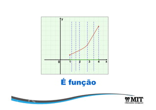 x
y
0 1 2 3 4
É função
 