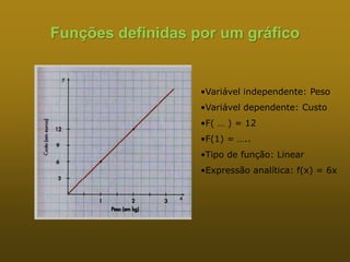 Funções definidas por um gráfico
•Variável independente: Peso
•Variável dependente: Custo
•F( … ) = 12
•F(1) = …..
•Tipo de função: Linear
•Expressão analítica: f(x) = 6x
 