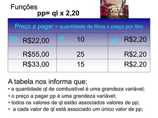 Preço a pagar = quantidade de litros x preço por litro
10
R$2,20
R$2,20
R$2,20
25
15
R$22,00
R$55,00
R$33,00
Funções
pp= ql x 2,20
pp ql pl
A tabela nos informa que:
• a quantidade ql de combustível é uma grandeza variável;
• o preço a pagar pp é uma grandeza variável;
• todos os valores de ql estão associados valores de pp;
• a cada valor de ql está associado um único valor de pp;
 