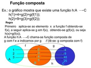Função composta
Ex.: o gráfico mostra que existe uma função h:A C
h(1)=4=g(2)=g(f(1));
h(2)=9=g(3)=g(f(2));
1
2
3
2
3
4
5
4
9
16
25
A
B C
f g
h
Regra
Primeiro aplica-se ao elemento x a função f obtendo-se
f(x), a seguir aplica-se g em f(x), obtendo-se g(f(x)), ou seja
h(x)=g(f(x)).
A função h:A C chama-se função composta de
g com f e a indicamos por g f (lê-se: g composta com f)
 