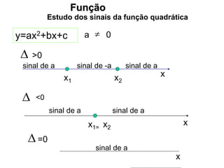 Função
Estudo dos sinais da função quadrática

y=ax2+bx+c a 0
<0

 =0

>0
x
sinal de a sinal de a
sinal de -a
x1 x2
x1= x2
sinal de a sinal de a
x
x
sinal de a
 
