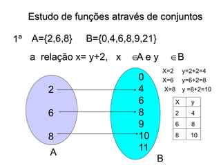 Estudo de funções através de conjuntos
A={2,6,8} B={0,4,6,8,9,21}
a relação x= y+2, x A e y B
 
A
B
2
6
8
0
4
6
8
9
10
11
X=2 y=2+2=4
X=6 y=6+2=8
X=8 y =8+2=10
X y
2 4
6 8
8 10
1ª
 