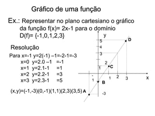 Gráfico de uma função
Ex.: Representar no plano cartesiano o gráfico
da função f(x)= 2x-1 para o domínio
D(f)= {-1,0,1,2,3}
Resolução
Para x=-1 y=2(-1) –1=-2-1=-3
x=0 y=2.0 –1 =-1
x=1 y=2.1-1 =1
x=2 y=2.2-1 =3
x=3 y=2.3-1 =5
(x,y)=(-1,-3)(0,-1)(1,1)(2,3)(3,5)
y
x
1
2
3
-
1
4
-3
A
1
B
2 3
5
C
D
.
.
.
.
 