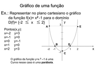 Gráfico de uma função
Ex.: Representar no plano cartesiano o gráfico
da função f(x)= x2 -1 para o domínio
D(f)= {-2 x 2} y
x
A
D
.
Pontos(x,y):
x=-2 y=3
x=-1 y=0
x=0 y=-1
x=1 y=0
x=2 y=3


-1
-2
3
2
1
.
.
.
B
C
E
-1
O gráfico da função y=x 2 –1 é uma
Curva nesse caso é uma parábola.
.
 