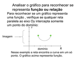 Analisar o gráfico para reconhecer se
representa função ou relação
Para reconhecer se um gráfico representa
uma função , verifique se qualquer reta
paralela ao eixo Oy intercepta somente
um ponto do domínio:
x
y
Nesse exemplo a reta encontra a curva em um só
ponto. O gráfico acima representa função.
Imagem
domínio
 