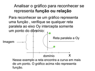 Analisar o gráfico para reconhecer se
representa função ou relação
Para reconhecer se um gráfico representa
uma função , verifique se qualquer reta
paralela ao eixo Oy intercepta somente
um ponto do domínio:
x
y
Nesse exemplo a reta encontra a curva em mais
de um ponto. O gráfico acima não representa
função.
Imagem
domínio
Reta paralela a Oy
 
