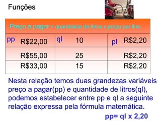Preço a pagar = quantidade de litros x preço por litro
10
R$2,20
R$2,20
R$2,20
25
15
R$22,00
R$55,00
R$33,00
Funções
Nesta relação temos duas grandezas variáveis
preço a pagar(pp) e quantidade de litros(ql),
podemos estabelecer entre pp e ql a seguinte
relação expressa pela fórmula matemática.
pp= ql x 2,20
pp ql pl
 