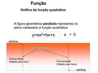 Função
Gráfico da função quadrática
A figura geométrica parábola representa no
plano cartesiano a função quadrática

y=ax2+bx+c a 0
Concavidade
Voltada para cima
Eixo de simetria
vértice
vértice
Concavidade
Voltada para baixo
 