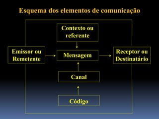 Canal
Esquema dos elementos de comunicação
Emissor ou
Remetente
Receptor ou
Destinatário
Contexto ou
referente
Mensagem
Código
 