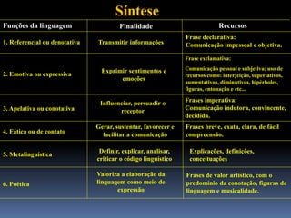 Síntese
Funções da linguagem Finalidade Recursos
1. Referencial ou denotativa Transmitir informações
Frase declarativa:
Comunicação impessoal e objetiva.
2. Emotiva ou expressiva
Exprimir sentimentos e
emoções
Frase exclamativa:
Comunicação pessoal e subjetiva; uso de
recursos como: interjeição, superlativos,
aumentativos, diminutivos, hipérboles,
figuras, entonação e etc...
3. Apelativa ou conotativa
Influenciar, persuadir o
receptor
Frases imperativa:
Comunicação indutora, convincente,
decidida.
4. Fática ou de contato
Gerar, sustentar, favorecer e
facilitar a comunicação
Frases breve, exata, clara, de fácil
compreensão.
5. Metalinguística
Definir, explicar, analisar,
criticar o código linguístico
Explicações, definições,
conceituações.
6. Poética
Valoriza a elaboração da
linguagem como meio de
expressão
Frases de valor artístico, com o
predomínio da conotação, figuras de
linguagem e musicalidade.
 