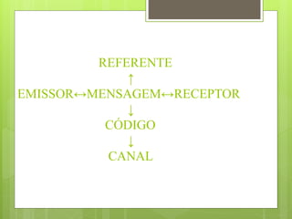 REFERENTE
↑
EMISSOR↔MENSAGEM↔RECEPTOR
↓
CÓDIGO
↓
CANAL
 