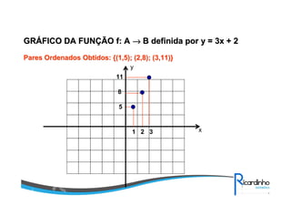 GRGRÁÁFICO DA FUNFICO DA FUNÇÇÃO f: AÃO f: A →→→→→→→→ B definida por y = 3x + 2B definida por y = 3x + 2
Pares Ordenados Obtidos: {(1,5); (2,8); (3,11)}Pares Ordenados Obtidos: {(1,5); (2,8); (3,11)}
1 2 3
11
8
5
x
y
 