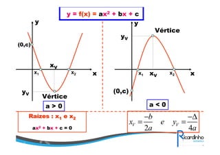 y = f(x) = ax2 + bx + c
Vértice
(0,c)
xV
yV
x1 x2
Vértice
(0,c)
xV
yV
x1 x2
y
x x
y
a > 0 a < 0
RaRaíízeszes : x: x11 ee xx22
ax2 + bx + c = 0 2 4
V V
b
x e y
a a
− −∆
= =
 