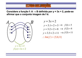 Considere a funConsidere a funçção f: Aão f: A →→→→→→→→ B definida porB definida por y = 3x + 2, podey = 3x + 2, pode--sese
afirmar que o conjunto imagem de fafirmar que o conjunto imagem de f éé::
23 += xy
A B 23 += xy
521.3 =+=y1
2
3
5
8
11
15
17
822.3 =+=y
1123.3 =+=y
23)( += xxf
→
→
→
5)1( =f
8)2( =f
11)3( =f
}11,8,5{)Im( =∴ f
 
