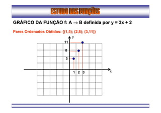 GRGRÁÁFICO DA FUNFICO DA FUNÇÇÃO f: AÃO f: A →→→→→→→→ B definida por y = 3x + 2B definida por y = 3x + 2
Pares Ordenados Obtidos: {(1,5); (2,8); (3,11)}Pares Ordenados Obtidos: {(1,5); (2,8); (3,11)}
1 2 3
11
8
5
x
y
 