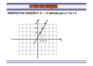 1 2 3
11
8
5
x
y
GRGRÁÁFICO DA FUNFICO DA FUNÇÇÃO f:ÃO f: ℜℜℜℜℜℜℜℜ →→→→→→→→ ℜℜℜℜℜℜℜℜ definida por y = 3x + 2definida por y = 3x + 2
 