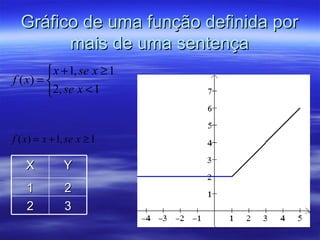 Gráfico de uma função definida por
        mais de uma sentença
          x + 1, se x ≥ 1
f ( x) = 
         2, se x < 1


f ( x) = x + 1, se x ≥ 1

   X          Y
    1          2
    2          3
 