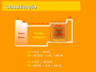 Classificação

    1                                                     18
          2                              13 14 15 16 17
                3 4 5 6 7 8 9 10 11 12
                                            Óxidos
                                            Ácidos
     Óxidos          Óxidos               (anidridos)
     Básicos        Anfóteros
                                          Nox ≥+4


               OB + H2O → BASE
               OB + ÁCIDO → SAL + ÁGUA

               OA + H2O → ÁCIDO
               OA + BASE → SAL + ÁGUA
 