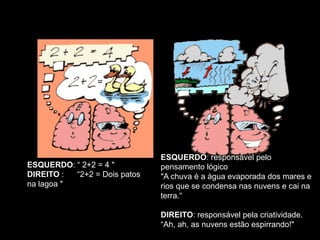 ESQUERDO: “ 2+2 = 4 "
DIREITO : “2+2 = Dois patos
na lagoa "
ESQUERDO: responsável pelo
pensamento lógico
"A chuva é a água evaporada dos mares e
rios que se condensa nas nuvens e cai na
terra.“
DIREITO: responsável pela criatividade.
“Ah, ah, as nuvens estão espirrando!"
Os dois hemisférios cerebrais são funcionalmente assimétricos
 