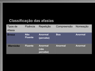 Classificação das afasias
Tipos de
Afasia
Fluência Repetição Compreensão Nomeação
Broca Não
Fluente
Anormal
(percebe)
Boa Anormal
Wernicke Fluente Anormal
(não
percebe)
Anormal Anormal
 