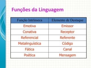 Funções da Linguagem
Função Intrínseca Elemento de Destaque
Emotiva Emissor
Conativa Receptor
Referencial Referente
Metalinguística Código
Fática Canal
Poética Mensagem
 