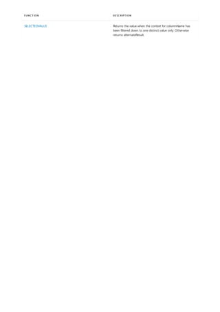 SELECTEDVALUE Returns the value when the context for columnName has
been filtered down to one distinct value only. Otherwise
returns alternateResult.
FUNCTION DESCRIPTION
 