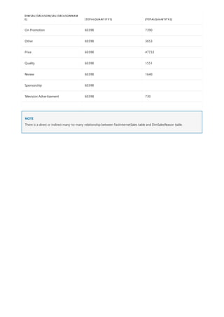 On Promotion 60398 7390
Other 60398 3653
Price 60398 47733
Quality 60398 1551
Review 60398 1640
Sponsorship 60398
Television Advertisement 60398 730
DIMSALESREASON[SALESREASONNAM
E] [TOTALQUANTITY1] [TOTALQUANTITY2]
NOTE
There is a direct or indirect many-to-many relationship between FactInternetSales table and DimSalesReason table.
 