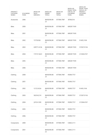 Accessories 2006 80450596.98
23
877006.7987 38786.018
Bikes 2000 80450596.98
23
877006.7987 689287.7939
Bikes 2001 80450596.98
23
877006.7987 689287.7939
Bikes 2002 73778.938 80450596.98
23
877006.7987 689287.7939 91495.3104
Bikes 2003 439771.4136 80450596.98
23
877006.7987 689287.7939 572927.0136
Bikes 2004 175737.4423 80450596.98
23
877006.7987 689287.7939 212584.4747
Bikes 2005 80450596.98
23
877006.7987 689287.7939
Bikes 2006 80450596.98
23
877006.7987 689287.7939
Clothing 2000 80450596.98
23
877006.7987 95090.7757
Clothing 2001 80450596.98
23
877006.7987 95090.7757
Clothing 2002 12132.4334 80450596.98
23
877006.7987 95090.7757 91495.3104
Clothing 2003 58234.2214 80450596.98
23
877006.7987 95090.7757 572927.0136
Clothing 2004 24724.1209 80450596.98
23
877006.7987 95090.7757 212584.4747
Clothing 2005 80450596.98
23
877006.7987 95090.7757
Clothing 2006 80450596.98
23
877006.7987 95090.7757
Components 2000 80450596.98
23
877006.7987 53842.2111
Components 2001 80450596.98
23
877006.7987 53842.2111
[PRODUCT
CATEGORY
NAME]
[CALENDAR
YEAR]
[RESELLER
SALES
AMOUNT]
[RESELLER
GRAND
TOTAL]
[RESELLER
VISUAL
TOTAL]
[RESELLER
VISUAL TOTAL
FOR ALL OF
CALENDAR
YEAR]
[RESELLER
VISUAL TOTAL
FOR ALL OF
PRODUCT
CATEGORY
NAME]
 