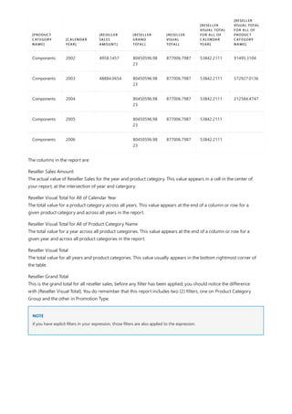 Components 2002 4958.1457 80450596.98
23
877006.7987 53842.2111 91495.3104
Components 2003 48884.0654 80450596.98
23
877006.7987 53842.2111 572927.0136
Components 2004 80450596.98
23
877006.7987 53842.2111 212584.4747
Components 2005 80450596.98
23
877006.7987 53842.2111
Components 2006 80450596.98
23
877006.7987 53842.2111
[PRODUCT
CATEGORY
NAME]
[CALENDAR
YEAR]
[RESELLER
SALES
AMOUNT]
[RESELLER
GRAND
TOTAL]
[RESELLER
VISUAL
TOTAL]
[RESELLER
VISUAL TOTAL
FOR ALL OF
CALENDAR
YEAR]
[RESELLER
VISUAL TOTAL
FOR ALL OF
PRODUCT
CATEGORY
NAME]
NOTE
The columns in the report are:
Reseller Sales Amount
The actual value of Reseller Sales for the year and product category. This value appears in a cell in the center of
your report, at the intersection of year and catergory.
Reseller Visual Total for All of Calendar Year
The total value for a product category across all years. This value appears at the end of a column or row for a
given product category and across all years in the report.
Reseller Visual Total for All of Product Category Name
The total value for a year across all product categories. This value appears at the end of a column or row for a
given year and across all product categories in the report.
Reseller Visual Total
The total value for all years and product categories. This value usually appears in the bottom rightmost corner of
the table.
Reseller Grand Total
This is the grand total for all reseller sales, before any filter has been applied; you should notice the difference
with [Reseller Visual Total]. You do remember that this report includes two (2) filters, one on Product Category
Group and the other in Promotion Type.
if you have explicit filters in your expression, those filters are also applied to the expression.
 