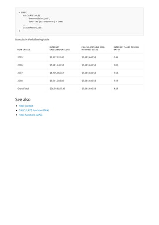 = SUMX(
CALCULATETABLE(
'InternetSales_USD',
'DateTime'[CalendarYear] = 2006
),
[SalesAmount_USD]
)
ROW LABELS
INTERNET
SALESAMOUNT_USD
CALCULATETABLE 2006
INTERNET SALES
INTERNET SALES TO 2006
RATIO
2005 $2,627,031.40 $5,681,440.58 0.46
2006 $5,681,440.58 $5,681,440.58 1.00
2007 $8,705,066.67 $5,681,440.58 1.53
2008 $9,041,288.80 $5,681,440.58 1.59
Grand Total $26,054,827.45 $5,681,440.58 4.59
See also
It results in the following table:
Filter context
CALCULATE function (DAX)
Filter functions (DAX)
 
