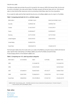 Table 1. Comparing total sales for U.S. vs. all other regions
ROW LABELS INTERNET SALES NON USA INTERNET SALES
Australia $4,999,021.84 $4,999,021.84
Canada $1,343,109.10 $1,343,109.10
France $2,490,944.57 $2,490,944.57
Germany $2,775,195.60 $2,775,195.60
United Kingdom $5,057,076.55 $5,057,076.55
United States $9,389,479.79
Grand Total $26,054,827.45 $16,665,347.67
Table 2. Comparing non- U.S. sales by product categories
ROW LABELS ACCESSORIES BIKES CLOTHING GRAND TOTAL
2005 $1,526,481.95 $1,526,481.95
2006 $3,554,744.04 $3,554,744.04
2007 $156,480.18 $5,640,106.05 $70,142.77 $5,866,729.00
2008 $228,159.45 $5,386,558.19 $102,675.04 $5,717,392.68
Grand Total $384,639.63 $16,107,890.23 $172,817.81 $16,665,347.67
SUMX(FILTER('InternetSales_USD', RELATED('SalesTerritory'[SalesTerritoryCountry])<>"United States")
,'InternetSales_USD'[SalesAmount_USD])
See also
SalesTerritory table.
The following table demonstrates the proof of concept for the measure, NON USA Internet Sales, the formula
for which is provided in the code section below. The table compares all Internet sales with non- USA Internet
sales, to show that the filter expression works, by excluding United States sales from the computation.
To re-create this table, add the field, SalesTerritoryCountry, to the Row Labels area of a report or PivotTable.
The final report table shows the results when you create a PivotTable by using the measure, NON USA Internet
Sales. Add the field, CalendarYear, to the Row Labels area of the PivotTable and add the field,
ProductCategoryName, to the Column Labels area.
Filter functions
ALL function
ALLEXCEPT function
 