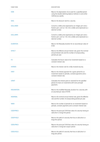 DDB Returns the depreciation of an asset for a specified period
using the double-declining balance method or some other
method you specify.
DISC Returns the discount rate for a security.
DOLLARDE Converts a dollar price expressed as an integer part and a
fraction part, such as 1.02, into a dollar price expressed as a
decimal number.
DOLLARFR Converts a dollar price expressed as an integer part and a
fraction part, such as 1.02, into a dollar price expressed as a
decimal number.
DURATION Returns the Macauley duration for an assumed par value of
$100.
EFFECT Returns the effective annual interest rate, given the nominal
annual interest rate and the number of compounding
periods per year.
FV Calculates the future value of an investment based on a
constant interest rate.
INTRATE Returns the interest rate for a fully invested security.
IPMT Returns the interest payment for a given period for an
investment based on periodic, constant payments and a
constant interest rate.
ISPMT Calculates the interest paid (or received) for the specified
period of a loan (or investment) with even principal
payments.
MDURATION Returns the modified Macauley duration for a security with
an assumed par value of $100.
NOMINAL Returns the nominal annual interest rate, given the effective
rate and the number of compounding periods per year.
NPER Returns the number of periods for an investment based on
periodic, constant payments and a constant interest rate.
ODDFPRICE Returns the price per $100 face value of a security having an
odd (short or long) first period.
ODDFYIELD Returns the yield of a security that has an odd (short or
long) first period.
ODDLPRICE Returns the price per $100 face value of a security having an
odd (short or long) last coupon period.
ODDLYIELD Returns the yield of a security that has an odd (short or
long) last period.
FUNCTION DESCRIPTION
 