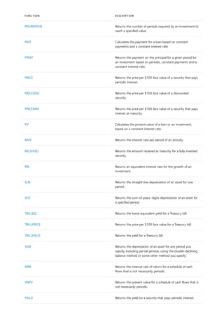 PDURATION Returns the number of periods required by an investment to
reach a specified value.
PMT Calculates the payment for a loan based on constant
payments and a constant interest rate.
PPMT Returns the payment on the principal for a given period for
an investment based on periodic, constant payments and a
constant interest rate.
PRICE Returns the price per $100 face value of a security that pays
periodic interest.
PRICEDISC Returns the price per $100 face value of a discounted
security.
PRICEMAT Returns the price per $100 face value of a security that pays
interest at maturity.
PV Calculates the present value of a loan or an investment,
based on a constant interest rate.
RATE Returns the interest rate per period of an annuity.
RECEIVED Returns the amount received at maturity for a fully invested
security.
RRI Returns an equivalent interest rate for the growth of an
investment.
SLN Returns the straight-line depreciation of an asset for one
period.
SYD Returns the sum-of-years' digits depreciation of an asset for
a specified period.
TBILLEQ Returns the bond-equivalent yield for a Treasury bill.
TBILLPRICE Returns the price per $100 face value for a Treasury bill.
TBILLYIELD Returns the yield for a Treasury bill.
VDB Returns the depreciation of an asset for any period you
specify, including partial periods, using the double-declining
balance method or some other method you specify.
XIRR Returns the internal rate of return for a schedule of cash
flows that is not necessarily periodic.
XNPV Returns the present value for a schedule of cash flows that is
not necessarily periodic.
YIELD Returns the yield on a security that pays periodic interest.
FUNCTION DESCRIPTION
 