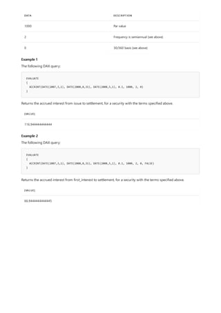 1000 Par value
2 Frequency is semiannual (see above)
0 30/360 basis (see above)
DATA DESCRIPTION
Example 1
EVALUATE
{
ACCRINT(DATE(2007,3,1), DATE(2008,8,31), DATE(2008,5,1), 0.1, 1000, 2, 0)
}
[VALUE]
116.944444444444
Example 2
EVALUATE
{
ACCRINT(DATE(2007,3,1), DATE(2008,8,31), DATE(2008,5,1), 0.1, 1000, 2, 0, FALSE)
}
[VALUE]
66.9444444444445
The following DAX query:
Returns the accrued interest from issue to settlement, for a security with the terms specified above.
The following DAX query:
Returns the accrued interest from first_interest to settlement, for a security with the terms specified above.
 