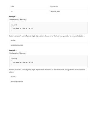 10 Lifespan in years
DATA DESCRIPTION
Example 1
EVALUATE
{
SYD(30000.00, 7500.00, 10, 1)
}
[VALUE]
4090.90909090909
Example 2
EVALUATE
{
SYD(30000.00, 7500.00, 10, 10)
}
[VALUE]
409.090909090909
The following DAX query:
Returns an asset's sum-of-years' digits depreciation allowance for the first year, given the terms specified above.
The following DAX query:
Returns an asset's sum-of-years' digits depreciation allowance for the tenth (final) year, given the terms specified
above.
 