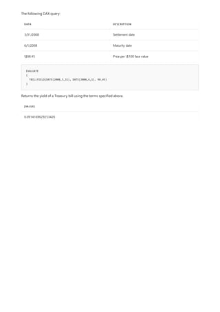 DATA DESCRIPTION
3/31/2008 Settlement date
6/1/2008 Maturity date
$98.45 Price per $100 face value
EVALUATE
{
TBILLYIELD(DATE(2008,3,31), DATE(2008,6,1), 98.45)
}
[VALUE]
0.0914169629253426
The following DAX query:
Returns the yield of a Treasury bill using the terms specified above.
 