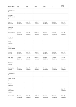 Alberts, Amy
E
Ansman-
Wolfe, Pamela
O
Blythe,
Michael G
Circle of
Excellence
Circle of
Excellence
Circle of
Excellence
Circle of
Excellence
Circle of
Excellence
Circle of
Excellence
Campbell,
David R
Carson, Jillian Circle of
Excellence
Circle of
Excellence
Circle of
Excellence
Circle of
Excellence
Circle of
Excellence
Circle of
Excellence
Ito, Shu K
Jiang,
Stephen Y
Mensa-
Annan, Tete A
Mitchell,
Linda C
Circle of
Excellence
Circle of
Excellence
Circle of
Excellence
Circle of
Excellence
Circle of
Excellence
Circle of
Excellence
Pak, Jae B Circle of
Excellence
Circle of
Excellence
Circle of
Excellence
Circle of
Excellence
Circle of
Excellence
Circle of
Excellence
Reiter, Tsvi
Michael
Saraiva, José
Edvaldo
Circle of
Excellence
Circle of
Excellence
Circle of
Excellence
Circle of
Excellence
Circle of
Excellence
Circle of
Excellence
Tsoflias, Lynn
N
Valdez, Rachel
B
Vargas,
Garrett R
Varkey
Chudukatil,
Ranjit R
Circle of
Excellence
Grand Total Circle of
Excellence
Circle of
Excellence
Circle of
Excellence
Circle of
Excellence
Circle of
Excellence
Circle of
Excellence
ROW LABELS 2005 2006 2007 2008 -
GRAND
TOTAL
 