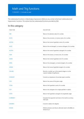 Math and Trig functions
11/30/2021 • 2 minutes to read
In this category
FUNCTION DESCRIPTION
ABS Returns the absolute value of a number.
ACOS Returns the arccosine, or inverse cosine, of a number.
ACOSH Returns the inverse hyperbolic cosine of a number.
ACOT Returns the arccotangent, or inverse cotangent, of a number.
ACOTH Returns the inverse hyperbolic cotangent of a number.
ASIN Returns the arcsine, or inverse sine, of a number.
ASINH Returns the inverse hyperbolic sine of a number.
ATAN Returns the arctangent, or inverse tangent, of a number.
ATANH Returns the inverse hyperbolic tangent of a number.
CEILING Rounds a number up, to the nearest integer or to the
nearest multiple of significance.
CONVERT Converts an expression of one data type to another.
COS Returns the cosine of the given angle.
COSH Returns the hyperbolic cosine of a number.
COT Returns the cotangent of an angle specified in radians.
COTH Returns the hyperbolic cotangent of a hyperbolic angle.
CURRENCY Evaluates the argument and returns the result as currency
data type.
DEGREES Converts radians into degrees.
DIVIDE Performs division and returns alternate result or BLANK() on
division by 0.
The mathematical functions in Data Analysis Expressions (DAX) are very similar to the Excel mathematical and
trigonometric functions. This section lists the mathematical functions provided by DAX.
 