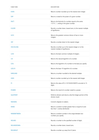 EVEN Returns number rounded up to the nearest even integer.
EXP Returns e raised to the power of a given number.
FACT Returns the factorial of a number, equal to the series
1*2*3*...* , ending in the given number.
FLOOR Rounds a number down, toward zero, to the nearest multiple
of significance.
GCD Returns the greatest common divisor of two or more
integers.
INT Rounds a number down to the nearest integer.
ISO.CEILING Rounds a number up, to the nearest integer or to the
nearest multiple of significance.
LCM Returns the least common multiple of integers.
LN Returns the natural logarithm of a number.
LOG Returns the logarithm of a number to the base you specify.
LOG10 Returns the base-10 logarithm of a number.
MROUND Returns a number rounded to the desired multiple.
ODD Returns number rounded up to the nearest odd integer.
PI Returns the value of Pi, 3.14159265358979, accurate to 15
digits.
POWER Returns the result of a number raised to a power.
QUOTIENT Performs division and returns only the integer portion of the
division result.
RADIANS Converts degrees to radians.
RAND Returns a random number greater than or equal to 0 and
less than 1, evenly distributed.
RANDBETWEEN Returns a random number in the range between two
numbers you specify.
ROUND Rounds a number to the specified number of digits.
ROUNDDOWN Rounds a number down, toward zero.
ROUNDUP Rounds a number up, away from 0 (zero).
FUNCTION DESCRIPTION
 
