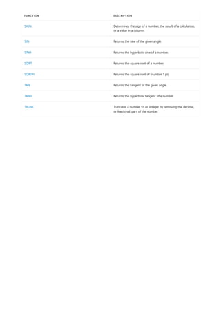 SIGN Determines the sign of a number, the result of a calculation,
or a value in a column.
SIN Returns the sine of the given angle.
SINH Returns the hyperbolic sine of a number.
SQRT Returns the square root of a number.
SQRTPI Returns the square root of (number * pi).
TAN Returns the tangent of the given angle.
TANH Returns the hyperbolic tangent of a number.
TRUNC Truncates a number to an integer by removing the decimal,
or fractional, part of the number.
FUNCTION DESCRIPTION
 