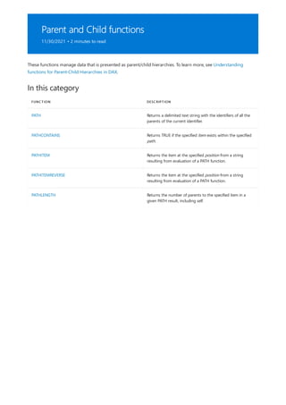 Parent and Child functions
11/30/2021 • 2 minutes to read
In this category
FUNCTION DESCRIPTION
PATH Returns a delimited text string with the identifiers of all the
parents of the current identifier.
PATHCONTAINS Returns TRUE if the specified item exists within the specified
path.
PATHITEM Returns the item at the specified position from a string
resulting from evaluation of a PATH function.
PATHITEMREVERSE Returns the item at the specified position from a string
resulting from evaluation of a PATH function.
PATHLENGTH Returns the number of parents to the specified item in a
given PATH result, including self.
These functions manage data that is presented as parent/child hierarchies. To learn more, see Understanding
functions for Parent-Child Hierarchies in DAX.
 