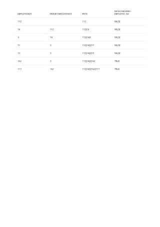 EMPLOYEEKEY PARENTEMPLOYEEKEY PATH
PATHCONTAINS -
EMPLOYEE 162
112 112 FALSE
14 112 112|14 FALSE
3 14 112|14|3 FALSE
11 3 112|14|3|11 FALSE
13 3 112|14|3|13 FALSE
162 3 112|14|3|162 TRUE
117 162 112|14|3|162|117 TRUE
 