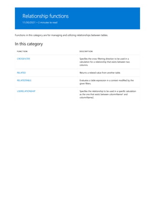 Relationship functions
11/30/2021 • 2 minutes to read
In this category
FUNCTION DESCRIPTION
CROSSFILTER Specifies the cross-filtering direction to be used in a
calculation for a relationship that exists between two
columns.
RELATED Returns a related value from another table.
RELATEDTABLE Evaluates a table expression in a context modified by the
given filters.
USERELATIONSHIP Specifies the relationship to be used in a specific calculation
as the one that exists between columnName1 and
columnName2.
Functions in this category are for managing and utilizing relationships between tables.
 